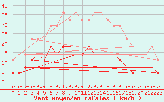 Courbe de la force du vent pour Ylistaro Pelma