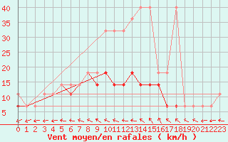 Courbe de la force du vent pour Sandomierz