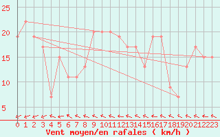Courbe de la force du vent pour Cardinham