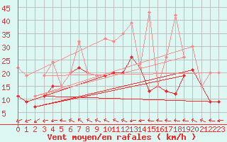 Courbe de la force du vent pour Grand Saint Bernard (Sw)