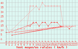 Courbe de la force du vent pour Kielce