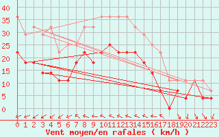 Courbe de la force du vent pour Dragasani