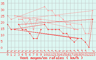 Courbe de la force du vent pour Medgidia