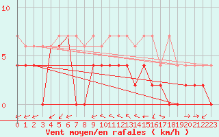 Courbe de la force du vent pour Neuchatel (Sw)