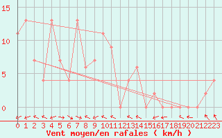 Courbe de la force du vent pour Takfa