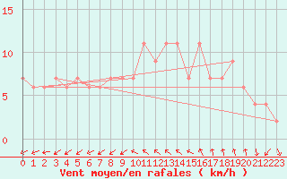 Courbe de la force du vent pour Soria (Esp)