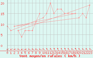 Courbe de la force du vent pour Shawbury