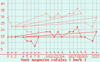 Courbe de la force du vent pour Bujarraloz