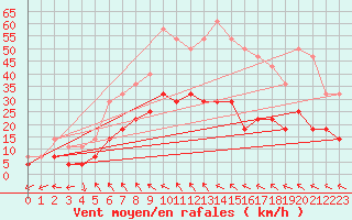 Courbe de la force du vent pour Hunge