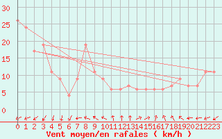 Courbe de la force du vent pour Brescia / Ghedi