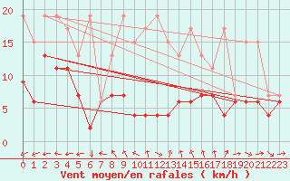 Courbe de la force du vent pour Monte Generoso