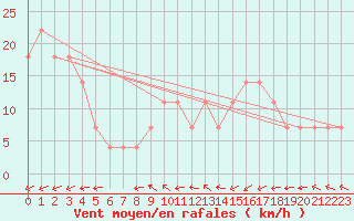 Courbe de la force du vent pour Usti Nad Labem