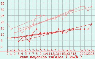 Courbe de la force du vent pour Gaddede A