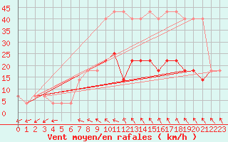 Courbe de la force du vent pour Usti Nad Orlici