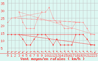 Courbe de la force du vent pour Dragasani