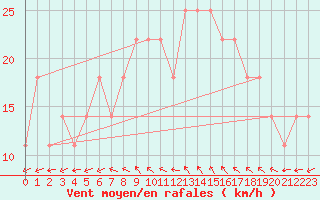 Courbe de la force du vent pour Dukovany