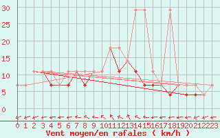 Courbe de la force du vent pour Mlawa