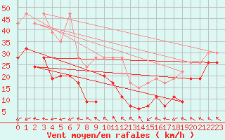 Courbe de la force du vent pour Titlis