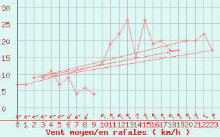 Courbe de la force du vent pour Grosseto