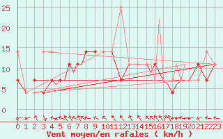 Courbe de la force du vent pour Rorvik / Ryum