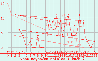 Courbe de la force du vent pour Salamanca / Matacan