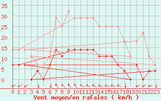 Courbe de la force du vent pour Moldova Veche