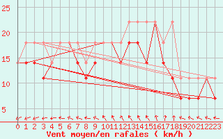 Courbe de la force du vent pour Kalisz