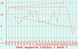 Courbe de la force du vent pour St Athan Royal Air Force Base