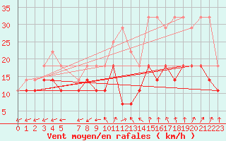 Courbe de la force du vent pour Neu Ulrichstein