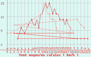 Courbe de la force du vent pour Shoream (UK)