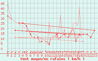 Courbe de la force du vent pour Sandnessjoen / Stokka