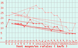 Courbe de la force du vent pour Kiikala lentokentt