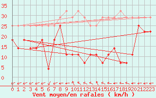 Courbe de la force du vent pour Biclesu