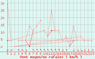 Courbe de la force du vent pour Haukelisaeter Broyt