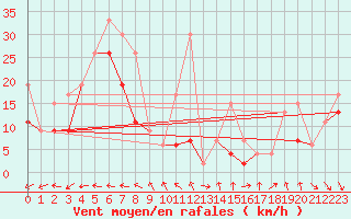 Courbe de la force du vent pour Monte Generoso