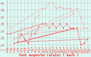 Courbe de la force du vent pour Lebergsfjellet