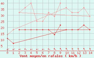 Courbe de la force du vent pour Vega-Vallsjo