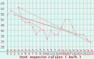 Courbe de la force du vent pour Uto