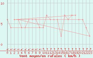Courbe de la force du vent pour Herstmonceux (UK)