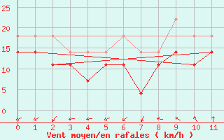 Courbe de la force du vent pour Kotka Haapasaari