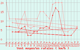 Courbe de la force du vent pour Boltigen