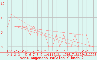 Courbe de la force du vent pour Waidhofen an der Ybbs