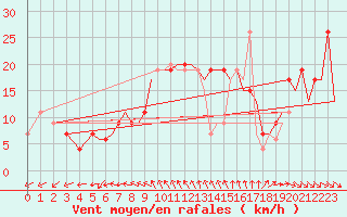 Courbe de la force du vent pour Bournemouth (UK)