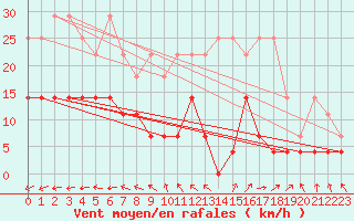 Courbe de la force du vent pour Heino Aws