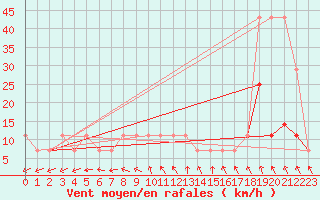 Courbe de la force du vent pour Johvi