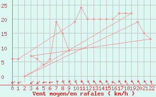 Courbe de la force du vent pour Posadas Aero.