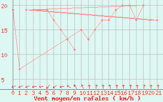 Courbe de la force du vent pour Abrolhos Island North Island Aws