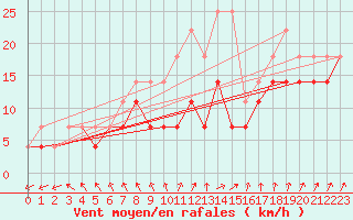 Courbe de la force du vent pour Solacolu