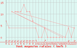 Courbe de la force du vent pour Waidhofen an der Ybbs