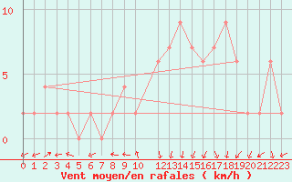 Courbe de la force du vent pour Molina de Aragn